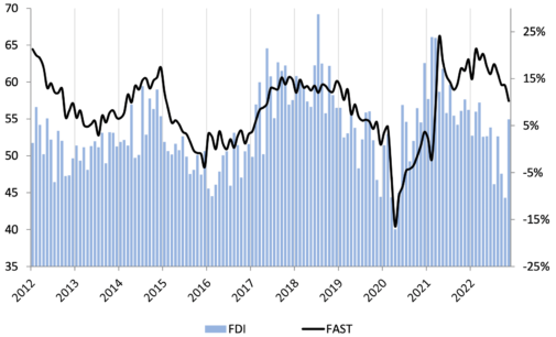 FDI Rebounds in November