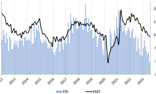 FDI Falls “Significantly” in July