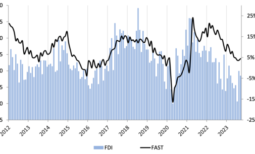 FDI Dips Amid “Mixed Signals”