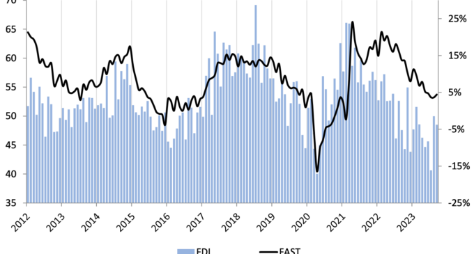 FDI Dips Amid “Mixed Signals”